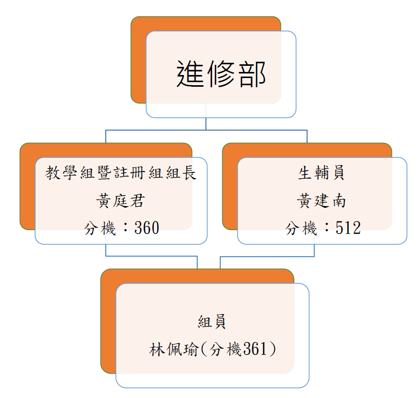 組織表