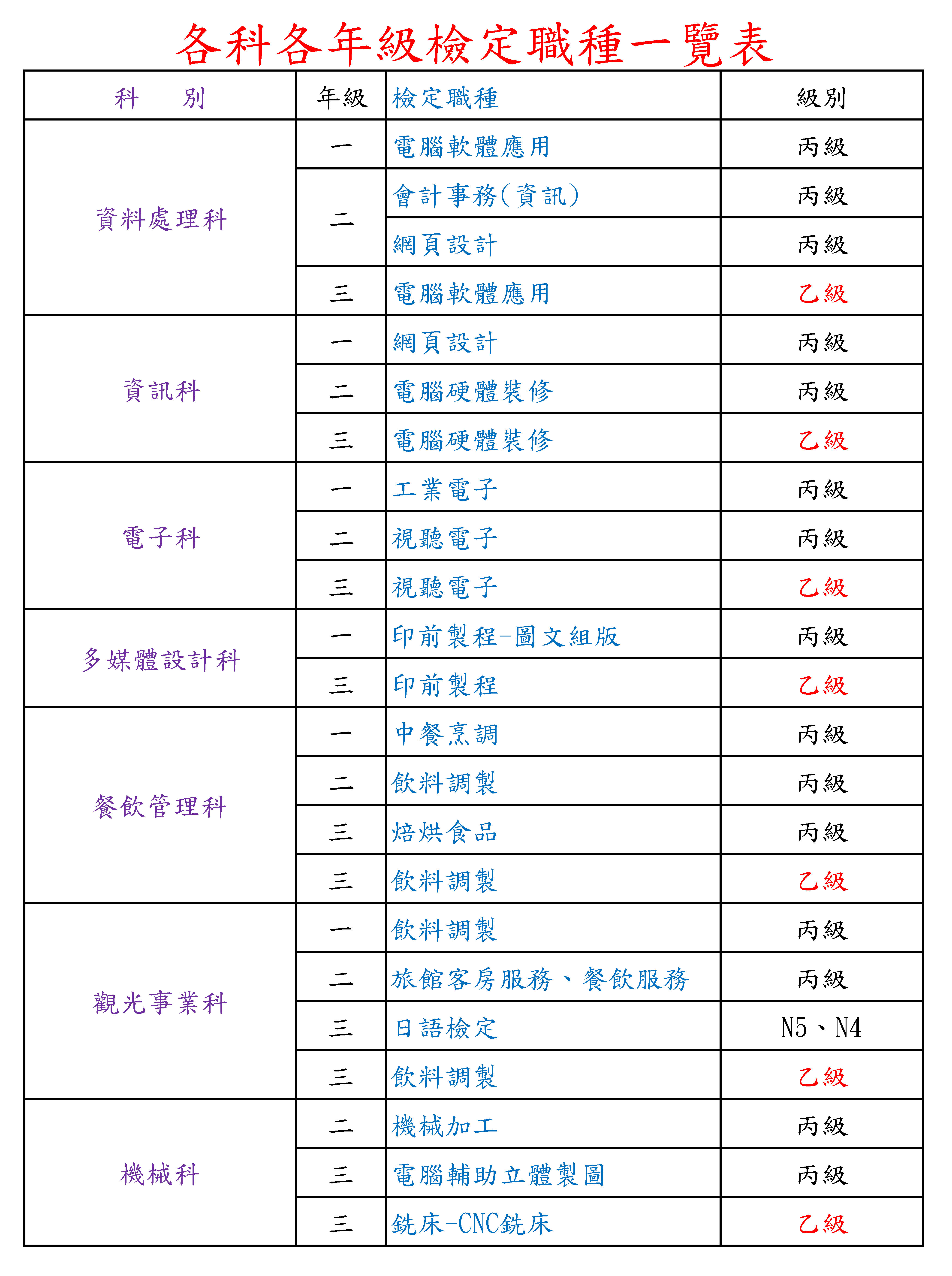 各科檢定