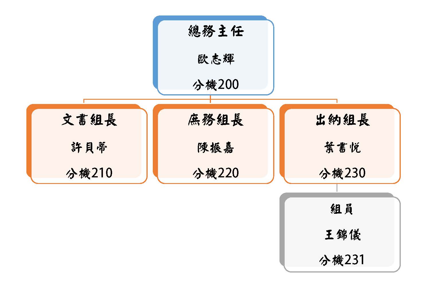執掌表